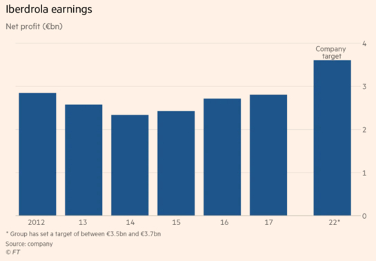 Iberdrola. Evolución anual de beneficios. Estimaciones 2022