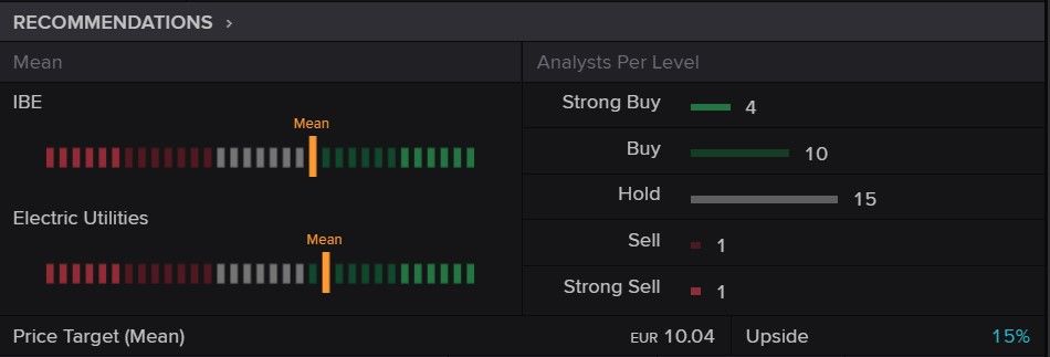 Iberdrola. Recomndaciones analistas