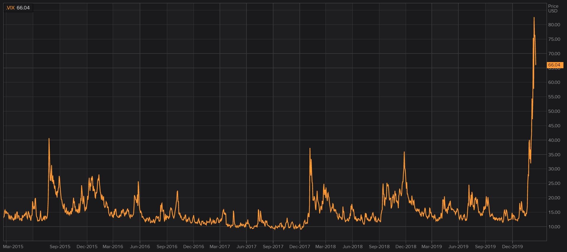 Vix. Volatilidad de los últimos 5 años