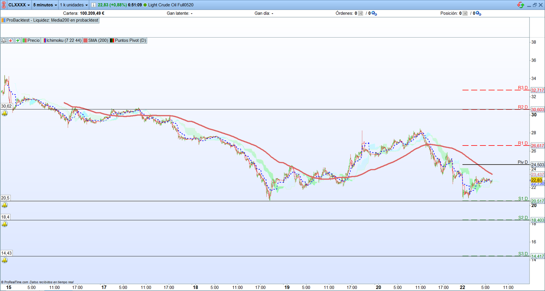 Petróleo. Análisis operativa scalping