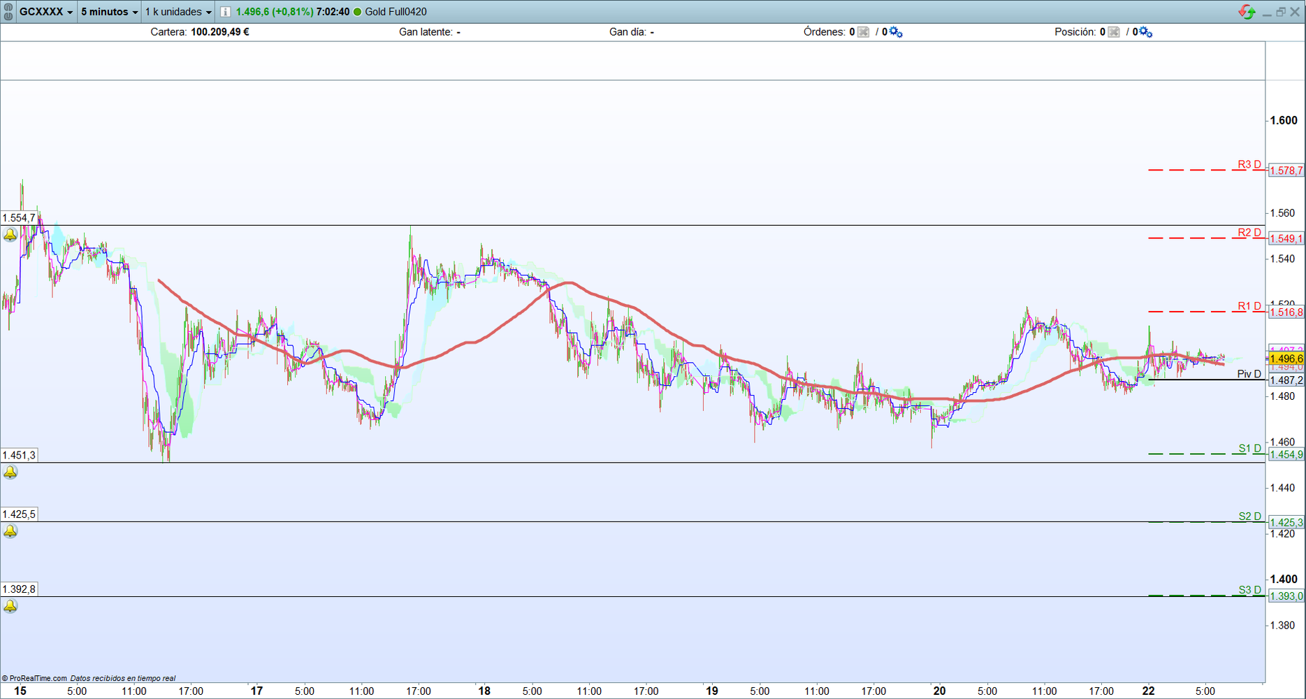 Oro. Análisis operativa scalping