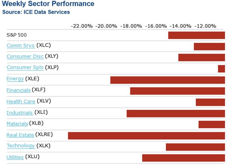 SP 500: Análisis semanal por sectores