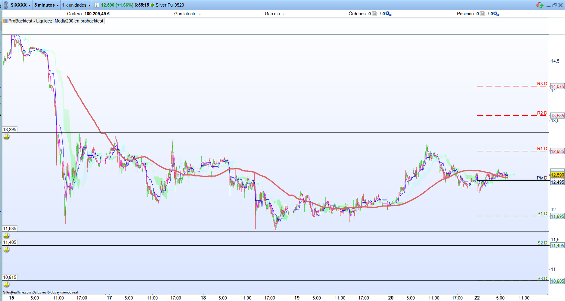 Plata. Análisis operativa scalping