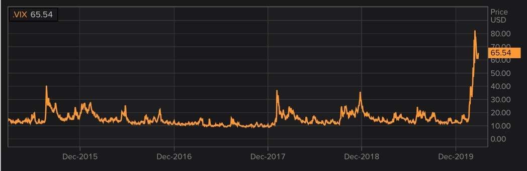 VIX en niveles muy elevados