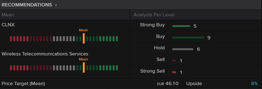 Cellnex. Recomendaciones Reuters