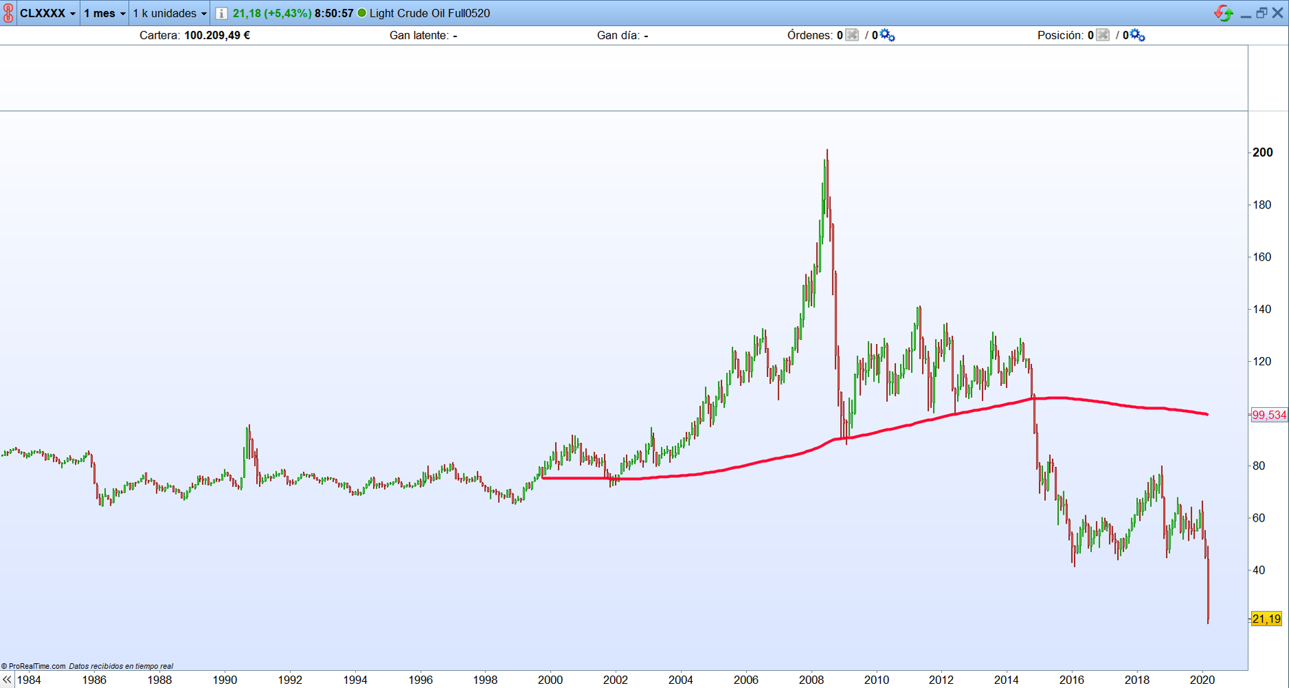 Petróelo. Pierde el 90% de su valor desde 2008