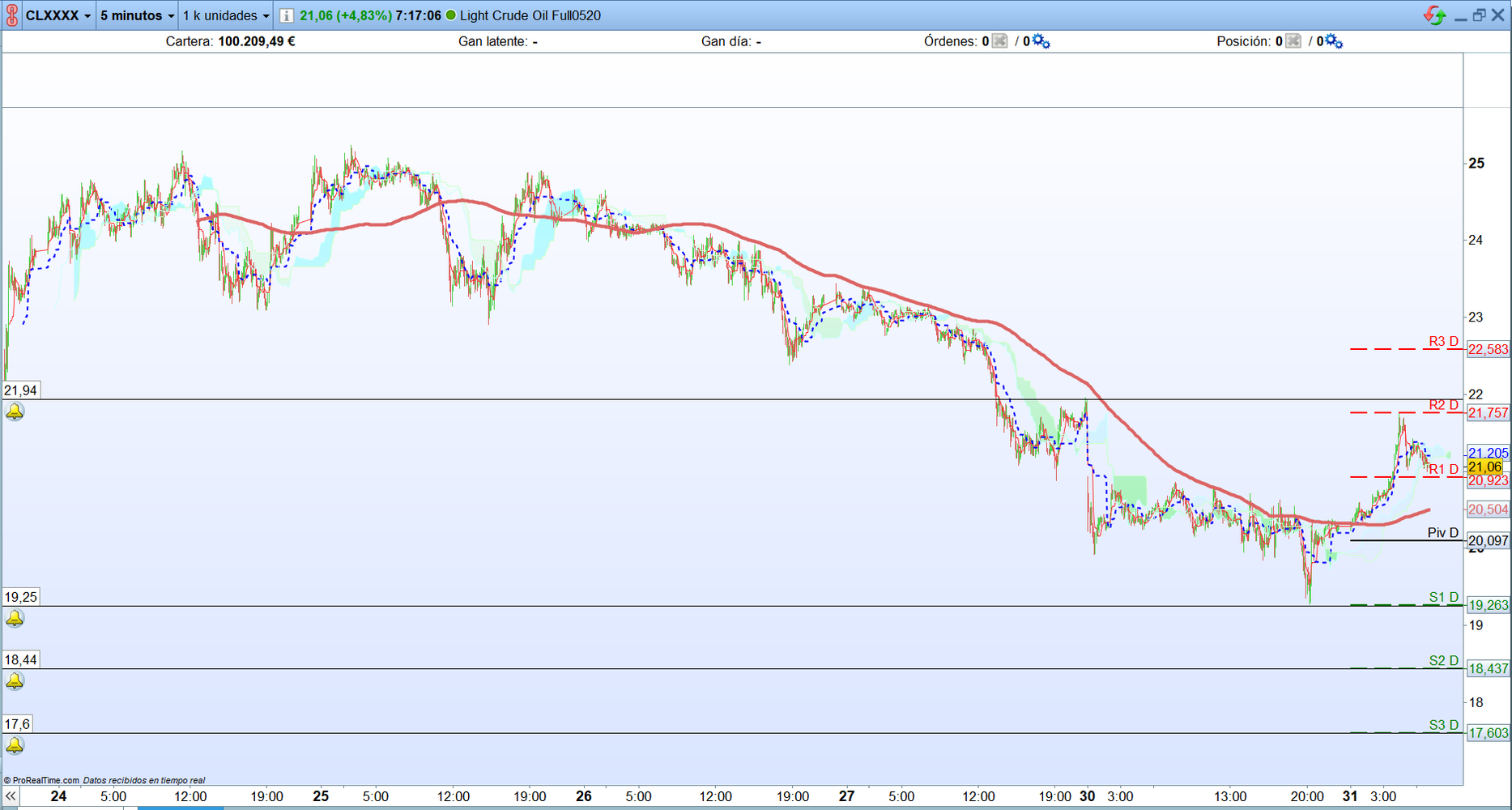 Petróleo. Análisis operativa scalping