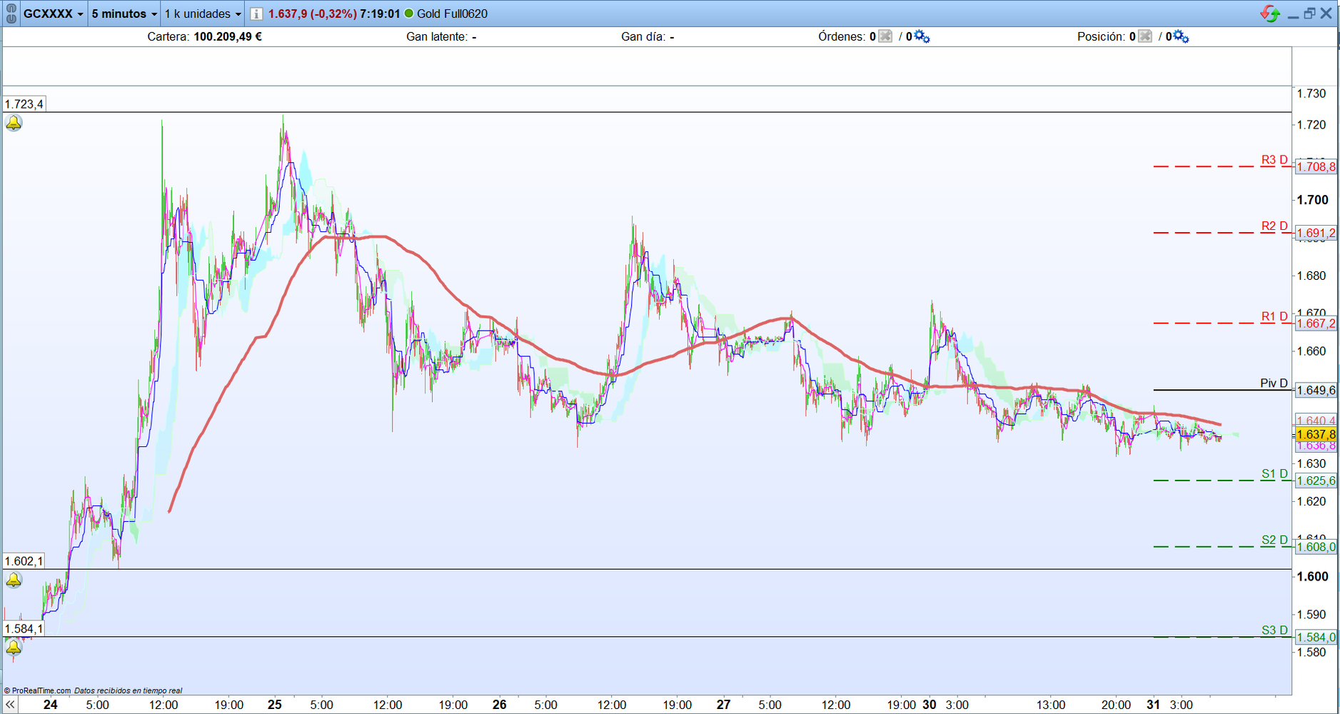 Oro. Análisis operativa scalping