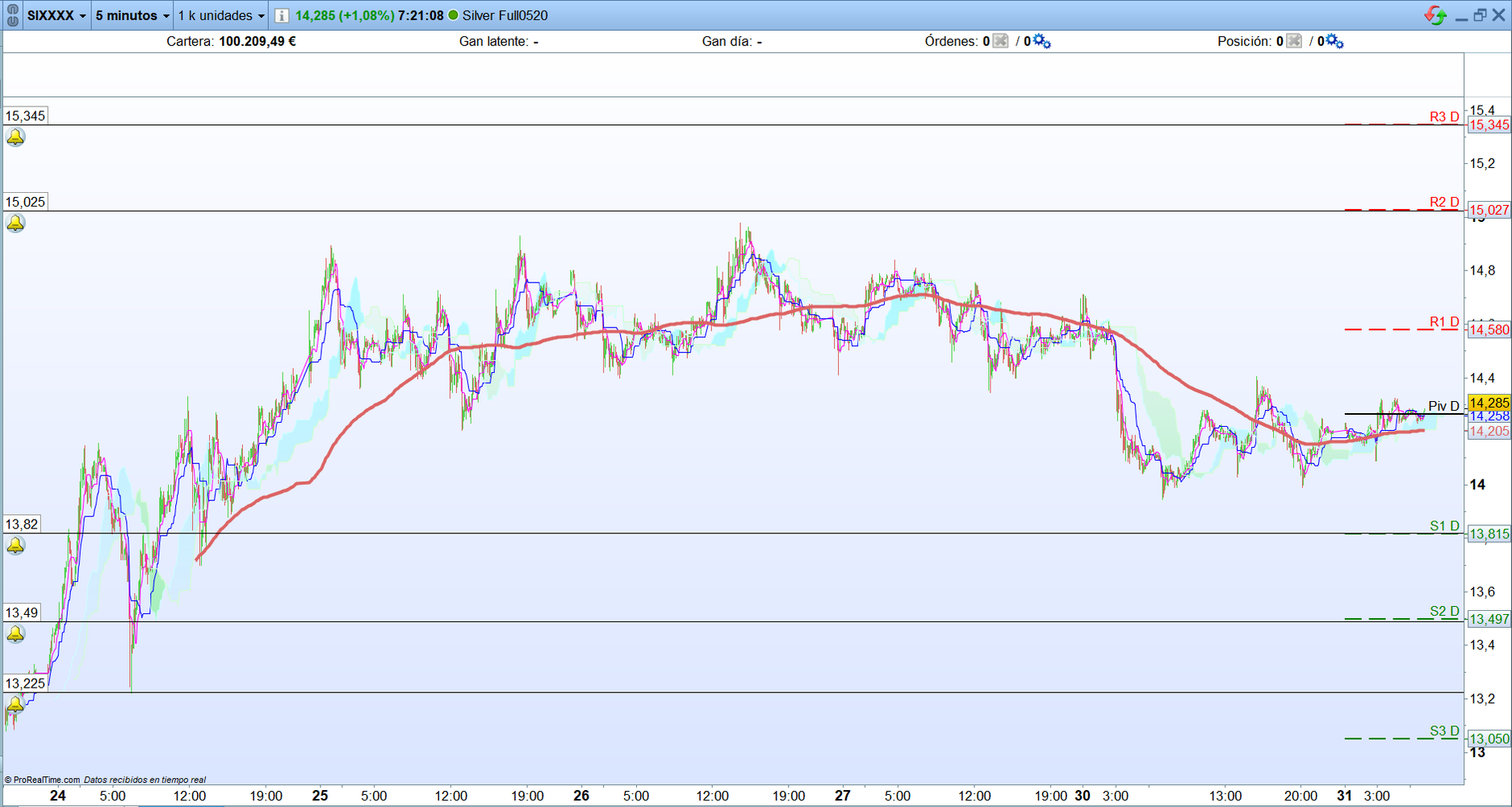 Plata. Análisis operativa scalping