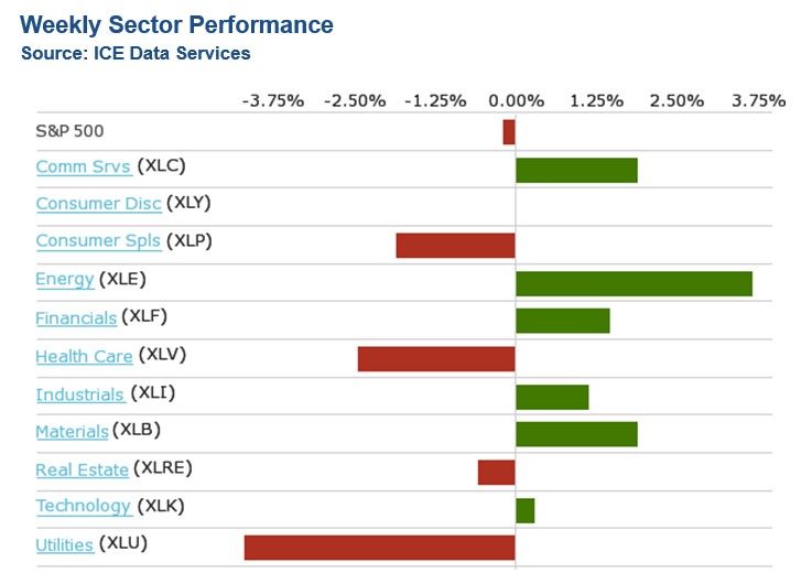 SP. Análisis semanal de los sectores 