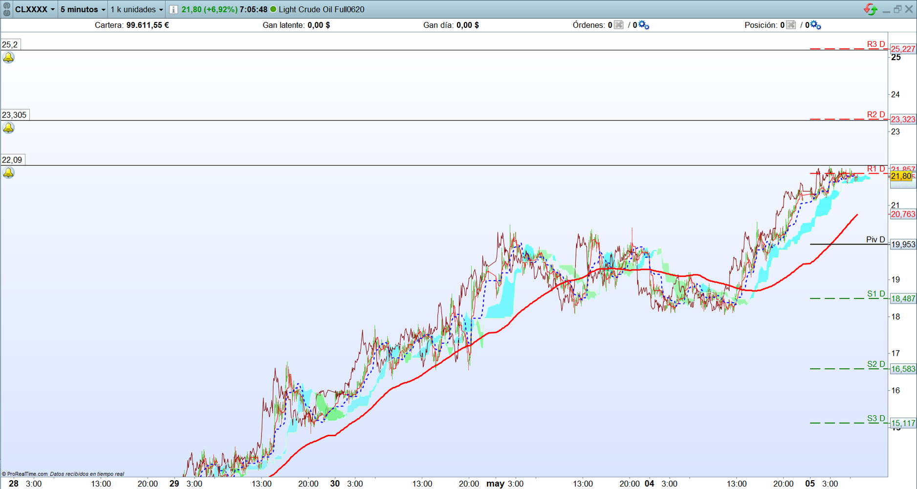 Petróleo. Análisis operativa corto plazo. Scalping