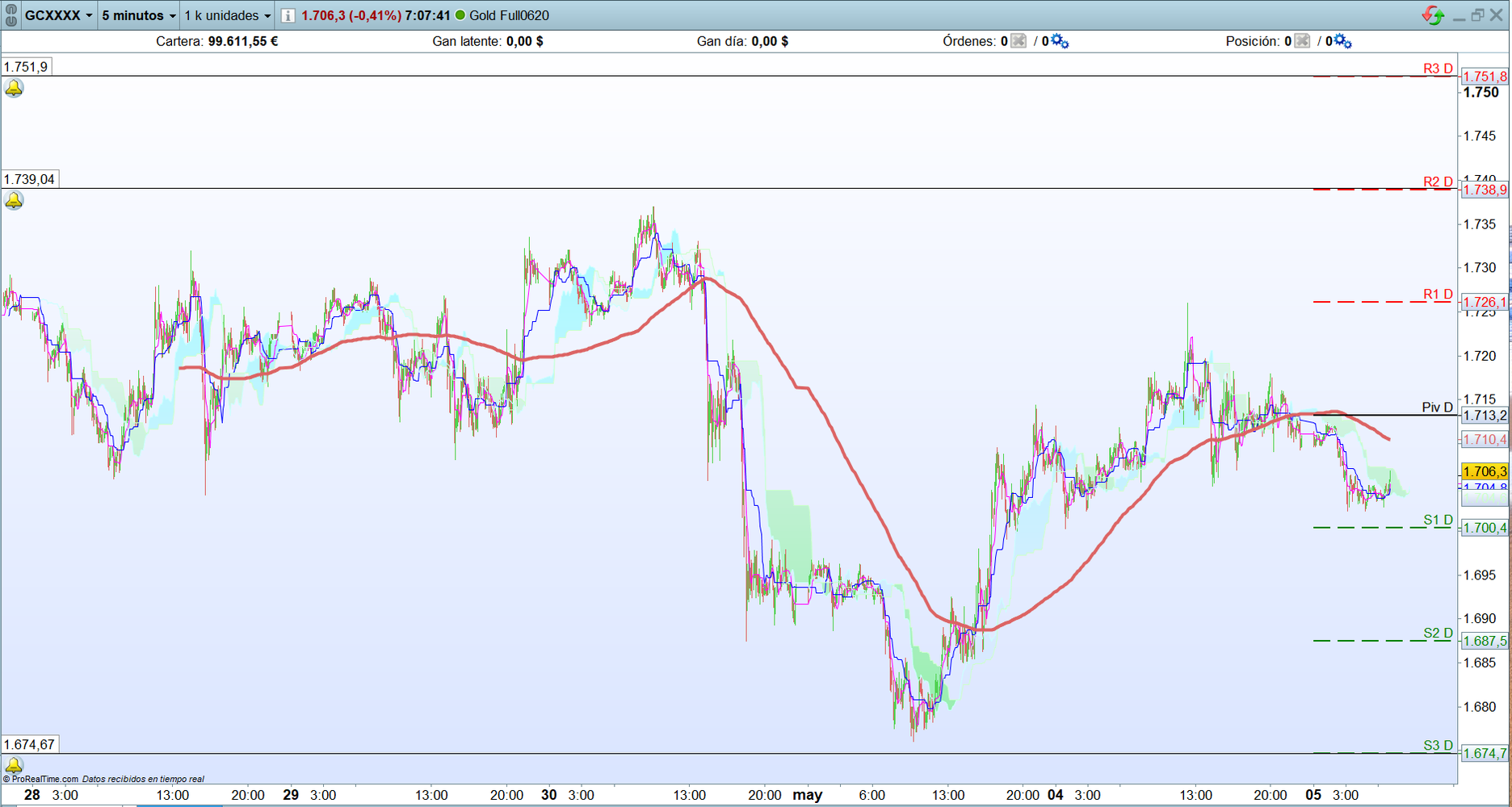 Oro. Análisis operativa corto plazo. Scalping