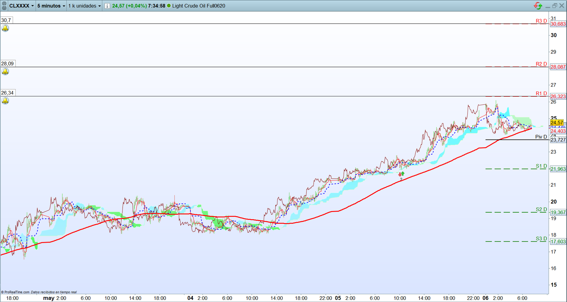 Petróleo. Análisis operativa de corto plazo. Scalping