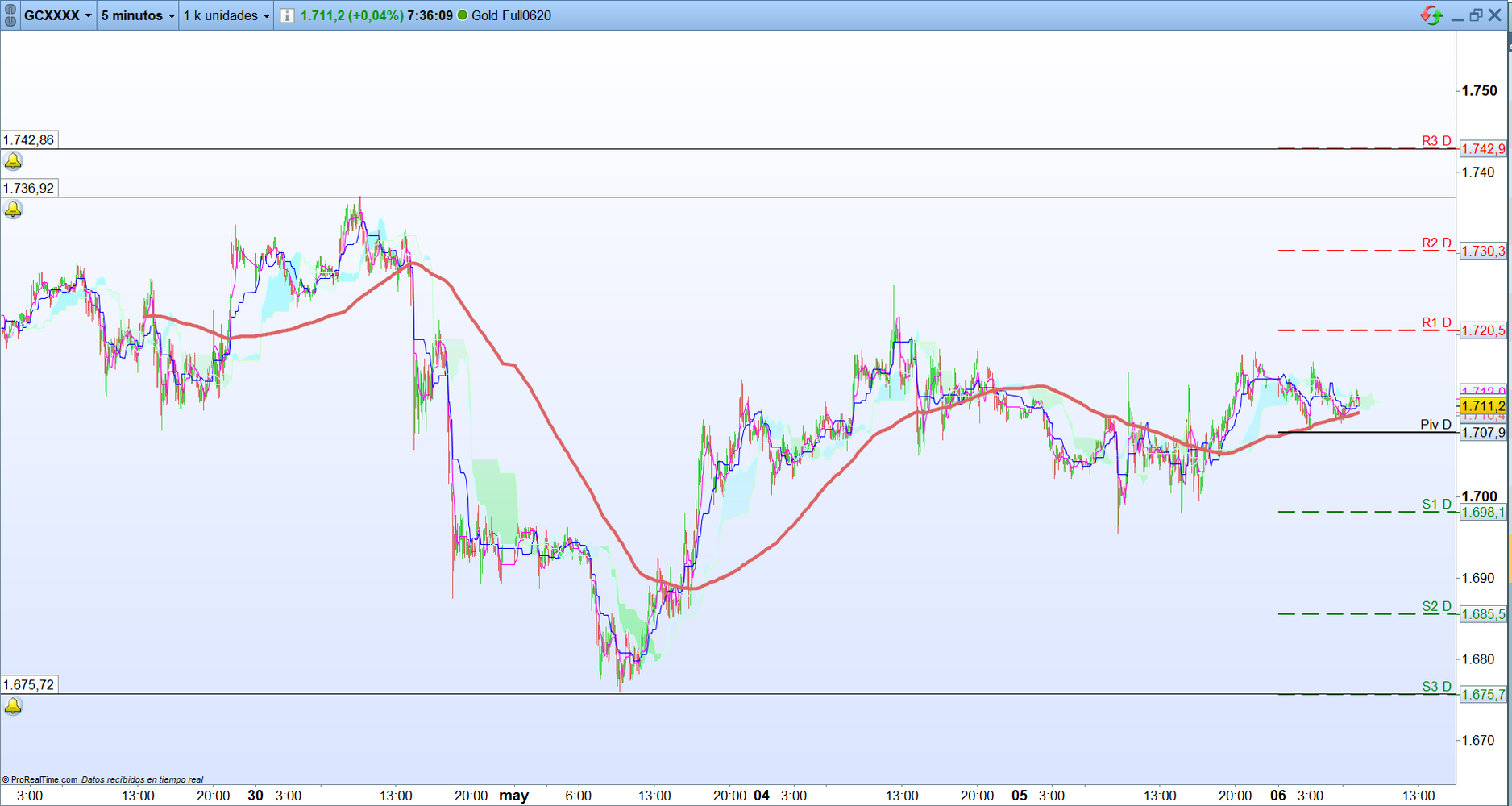 Oro. Análisis operativa de corto plazo. Scalping