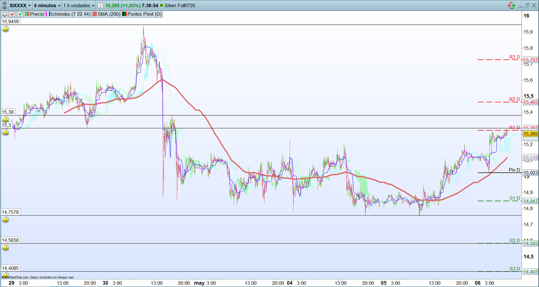 Plata. Análisis operativa de corto plazo. Scalping