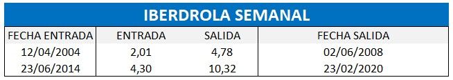 Iberdrola. Tabla de resultados aplicación Ichimku semanal