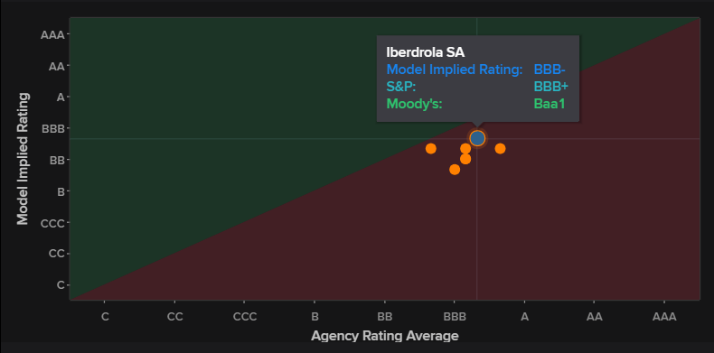 Iberdrola. Calificación del Rating