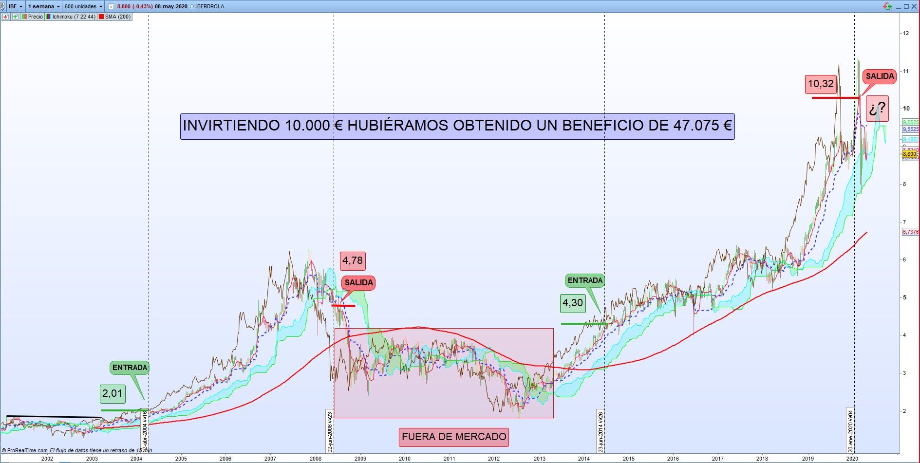 Iberdrola. Aplicación estrategia Ichimoku semanal. Análisis técnico