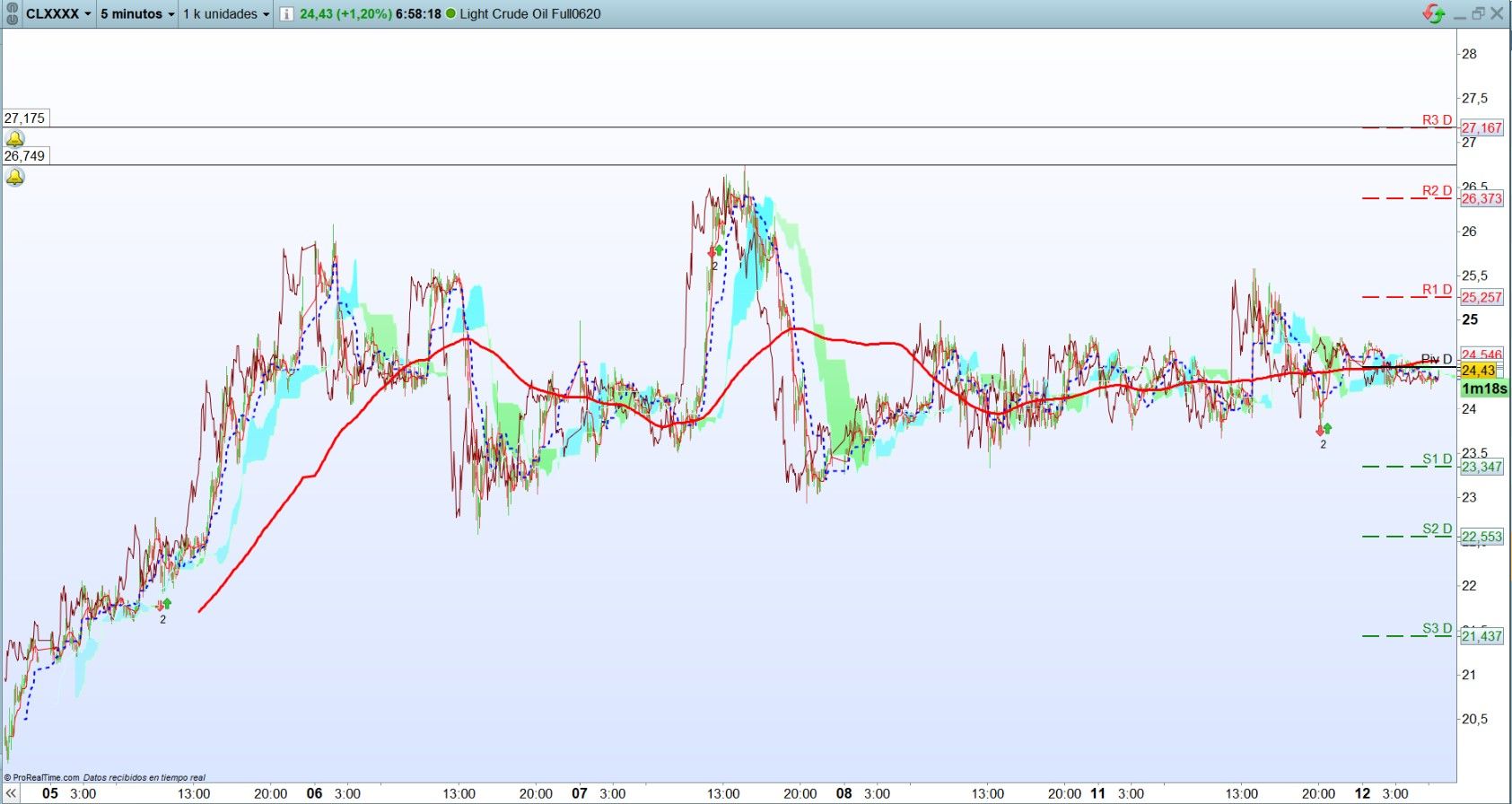 Petróleo. Análisis operativa corto plazo. Scalping.