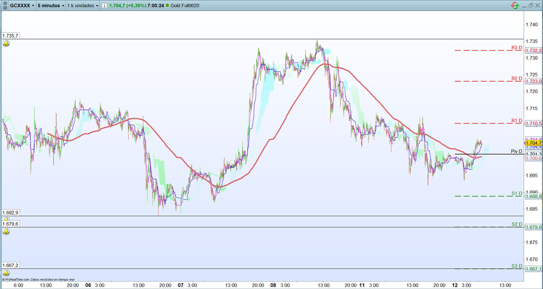 Oro. Análisis operativa corto plazo. Scalping.