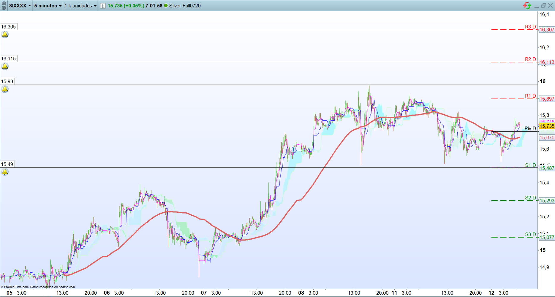 Plata. Análisis operativa corto plazo. Scalping.