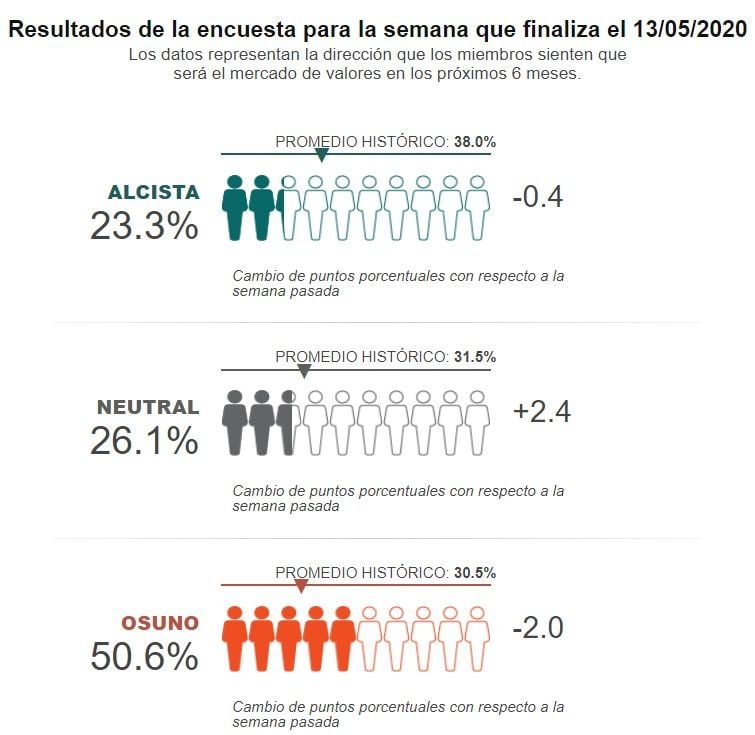 AAII. Resumen de la encuesta de Inversores individuales americanos