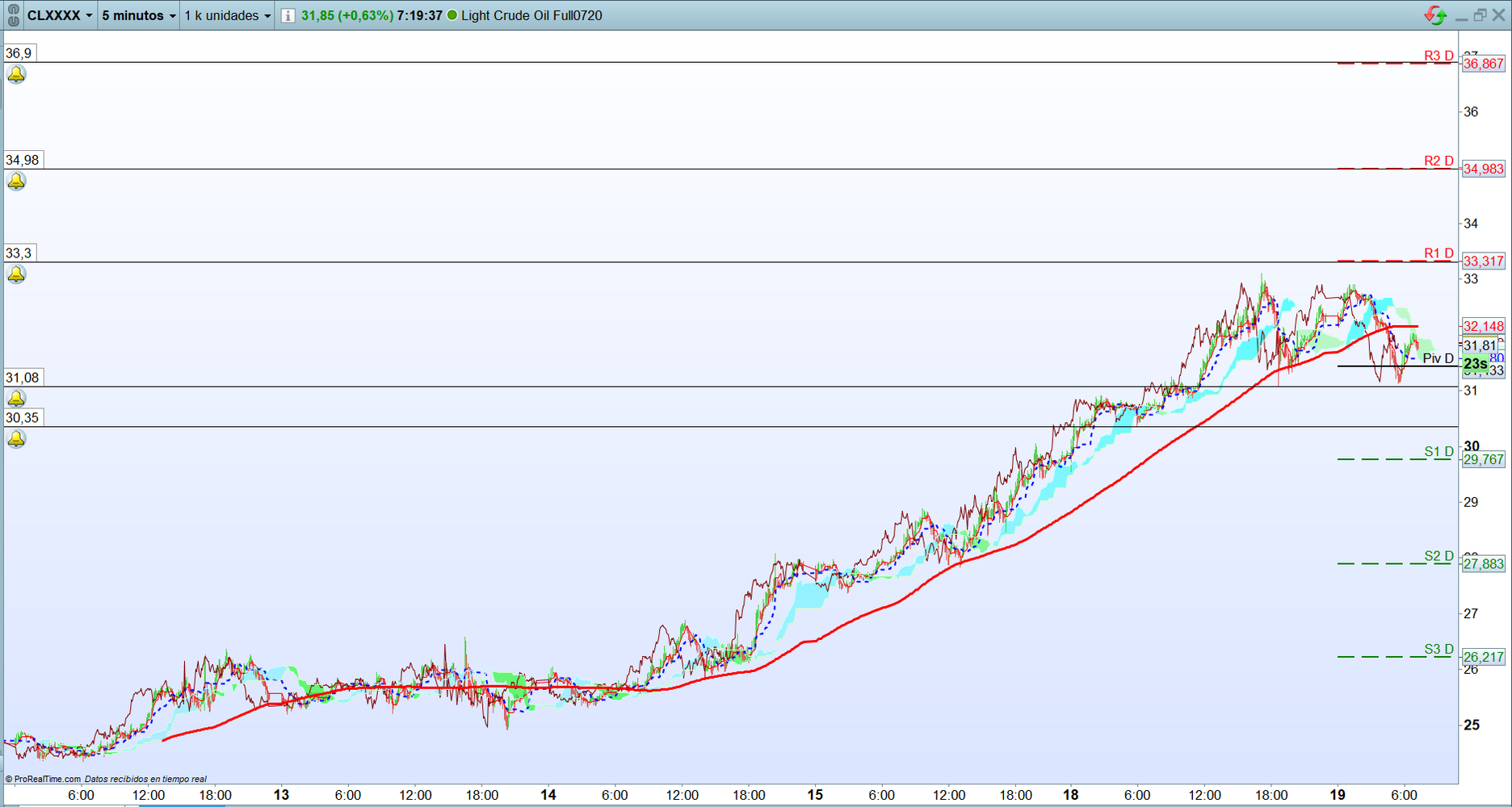 Petróleo. Análisis operativa de corto plazo. Scalping