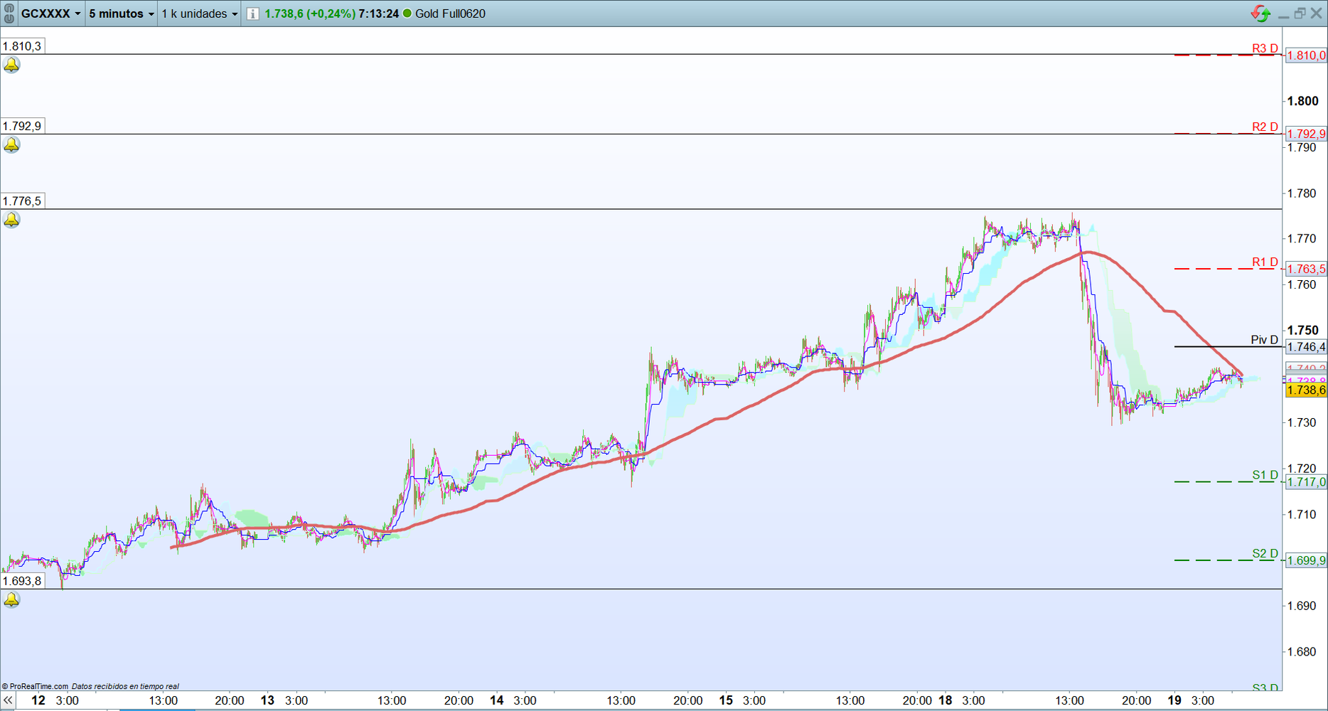 Oro. Análisis operativa de corto plazo. Scalping