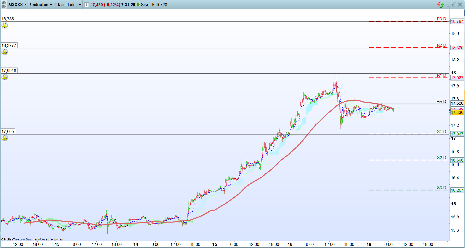 Plata. Análisis operativa de corto plazo. Scalping