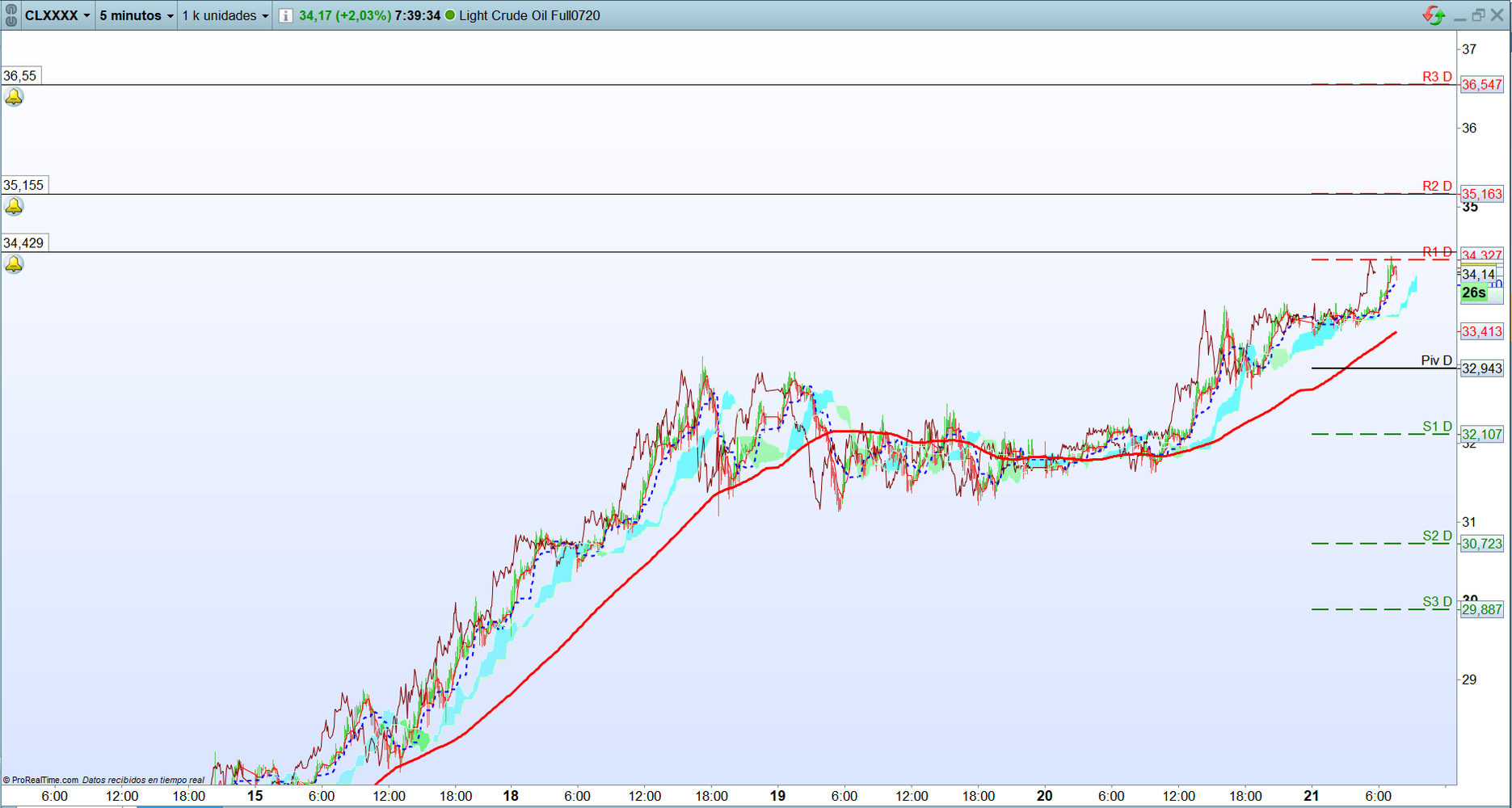 Petróleo. Análisis operativa corto plazo. Scalping