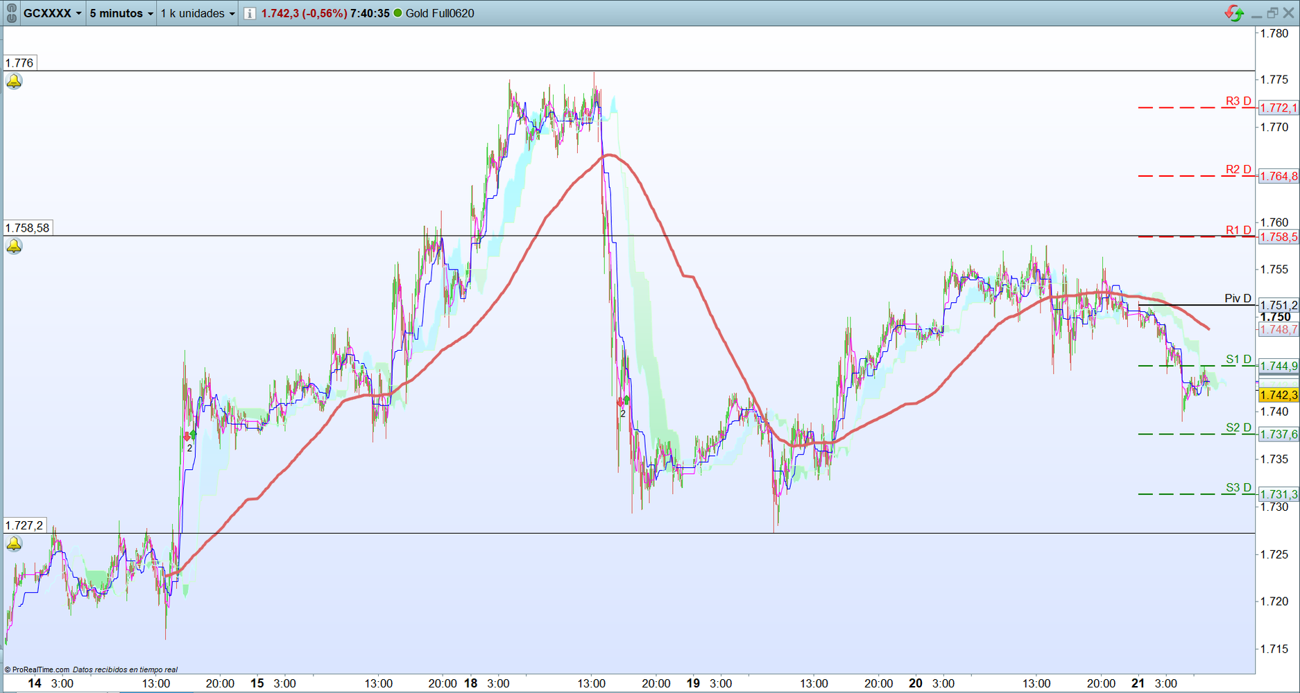 Oro. Análisis operativa corto plazo. Scalping