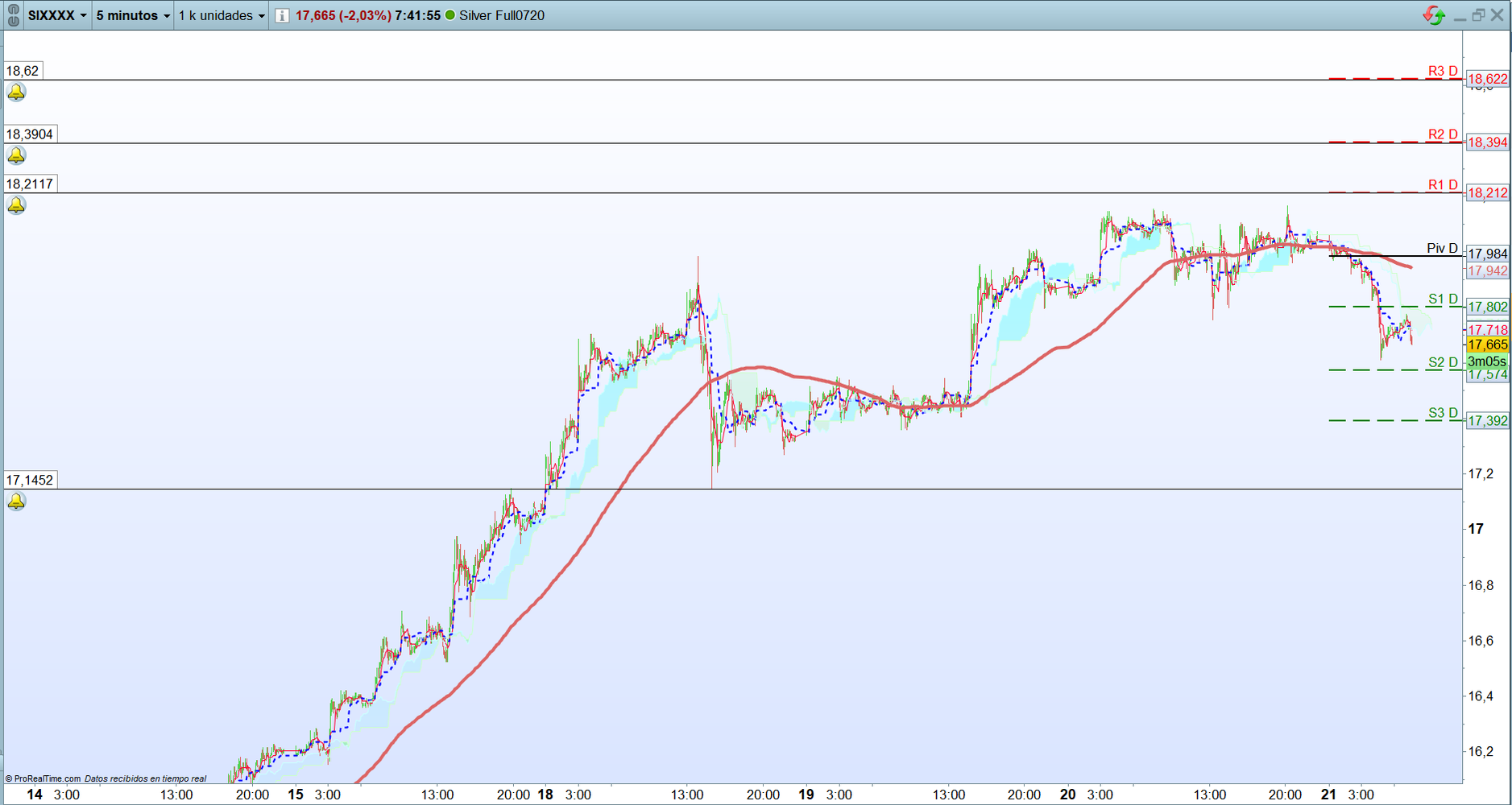 Plata. Análisis operativa corto plazo. Scalping