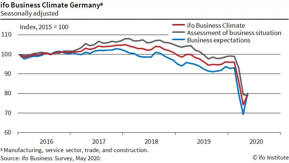 IFO. Sentimiento empresarial alemán