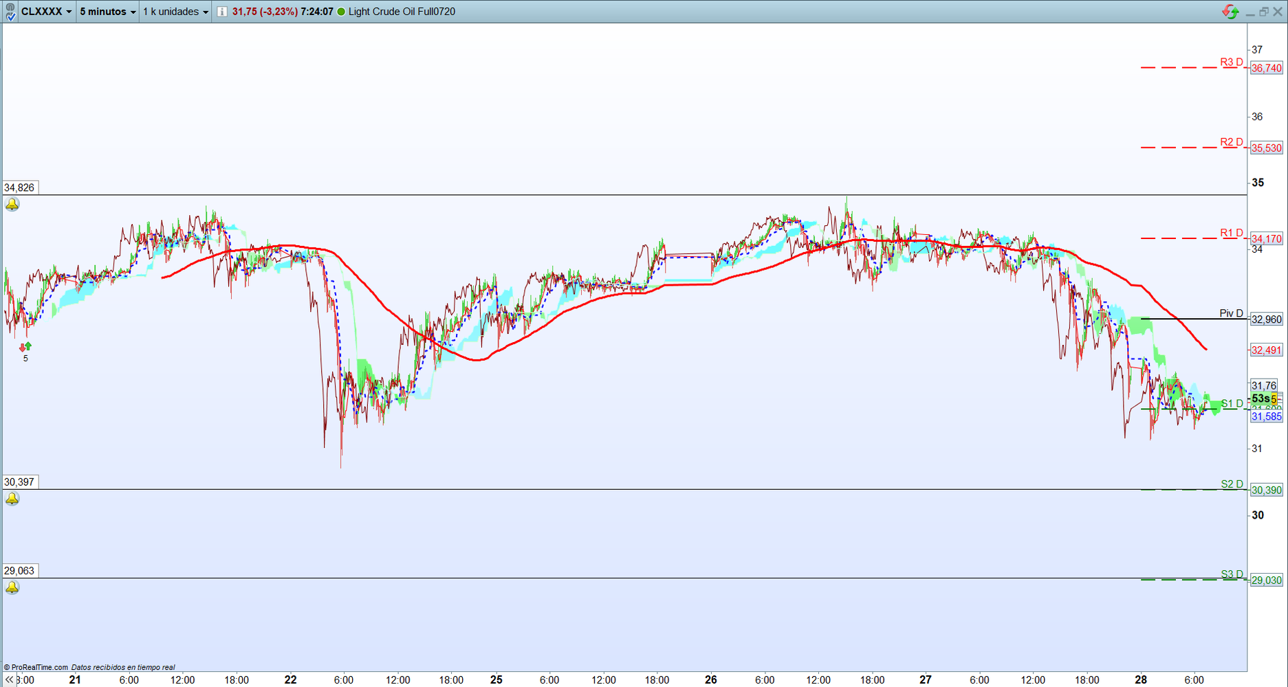 Petróelo. Análisis operativa corto plazo. Scalping