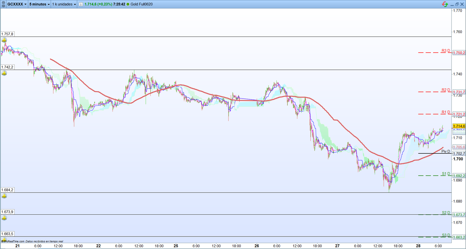 Futuro del oro. Análisis operativa de corto plazo. Scalping