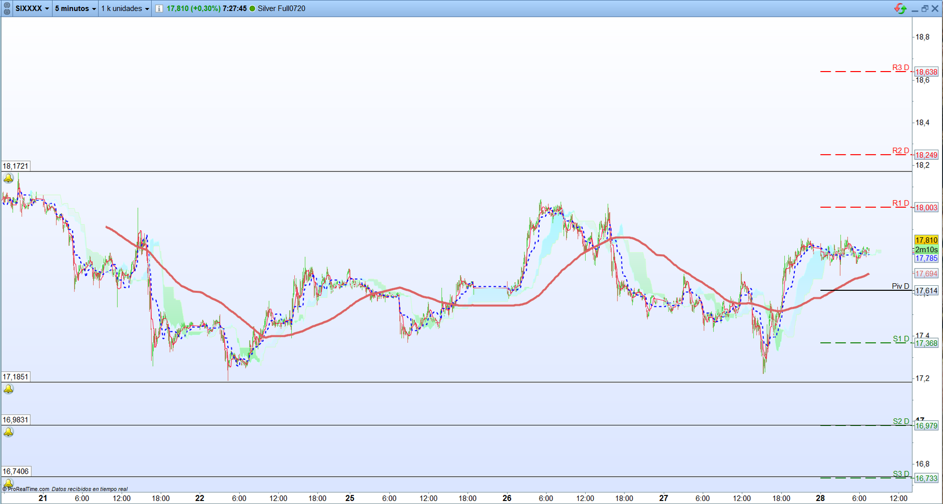 Futuro de la plata. Análisis operativa de corto plazo. Scalping