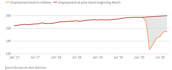 EEUU: Evolución del empleo