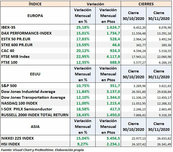 Indices mundiales: variación noviembre