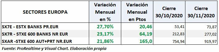 Sectores Europa: evolución noviembre