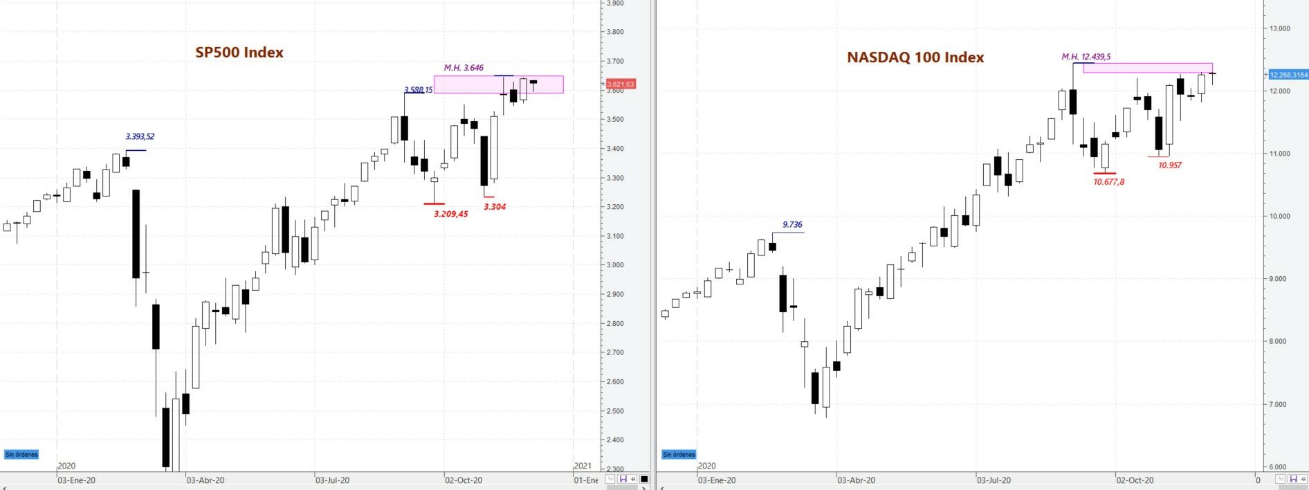 S&P500, Nasdaq100: Evolución gráfico semanal
