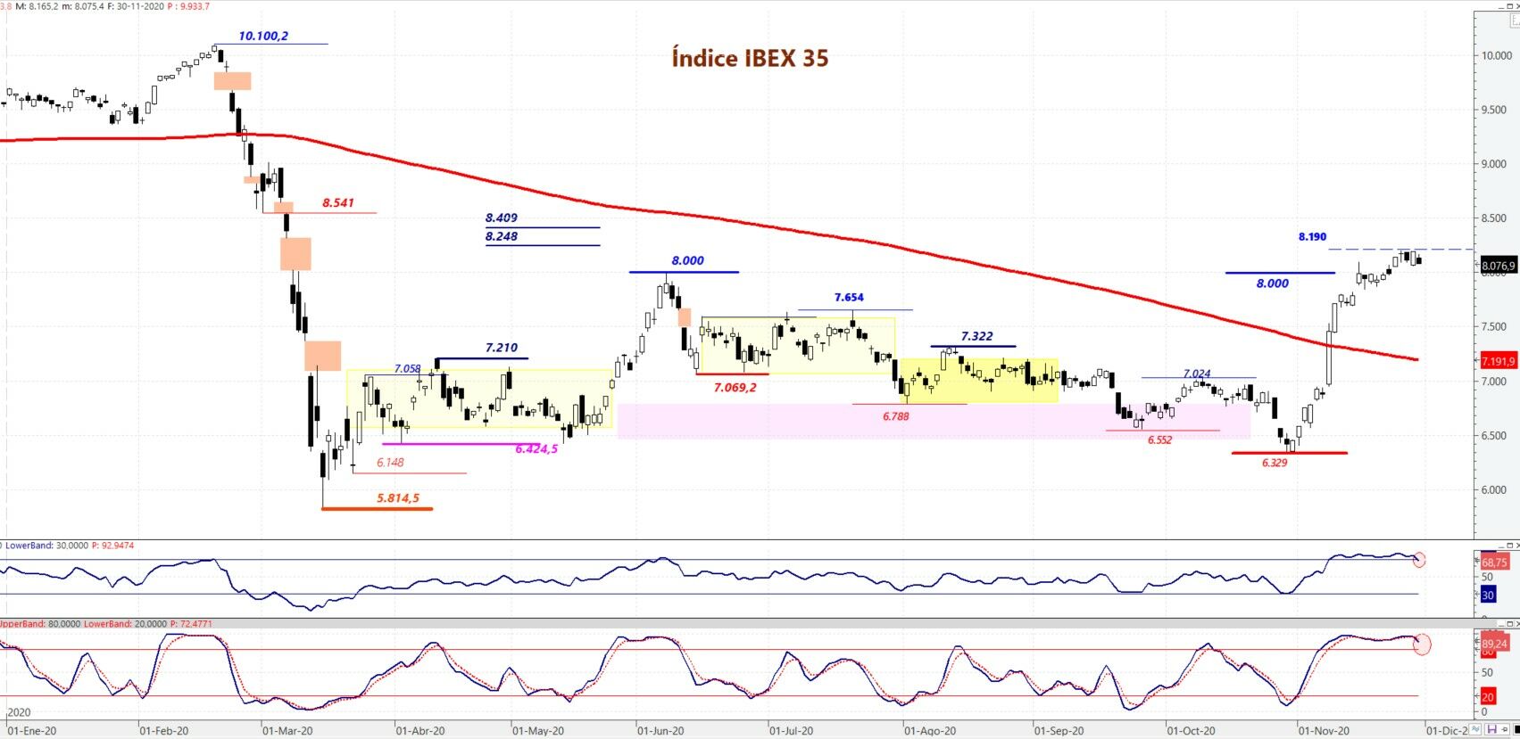 Ibex35: gráfico diario