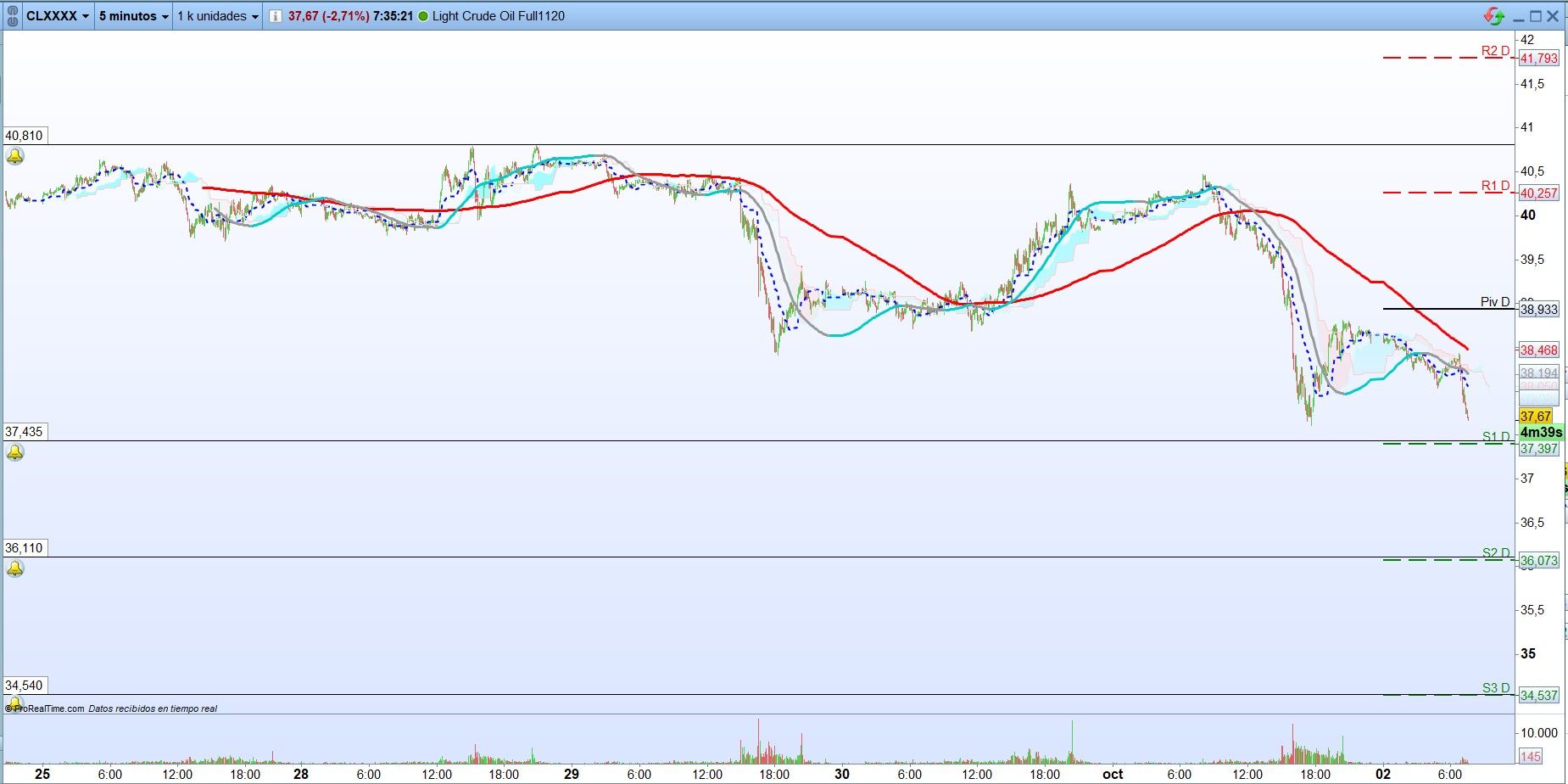 Petróleo: Análisis de corto plazo. Scalping