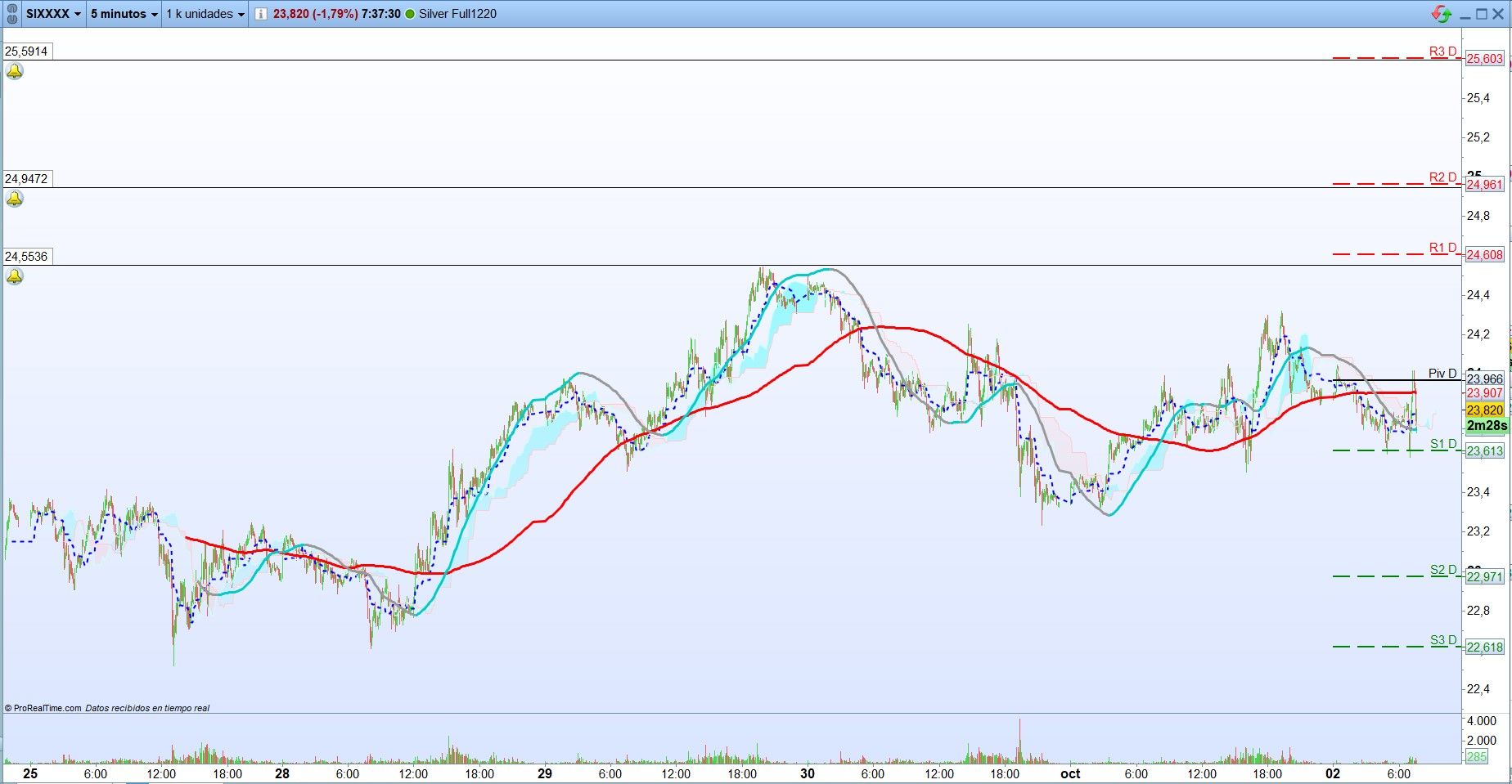 Plata: Análisis técnico de corto plazo. Scalping