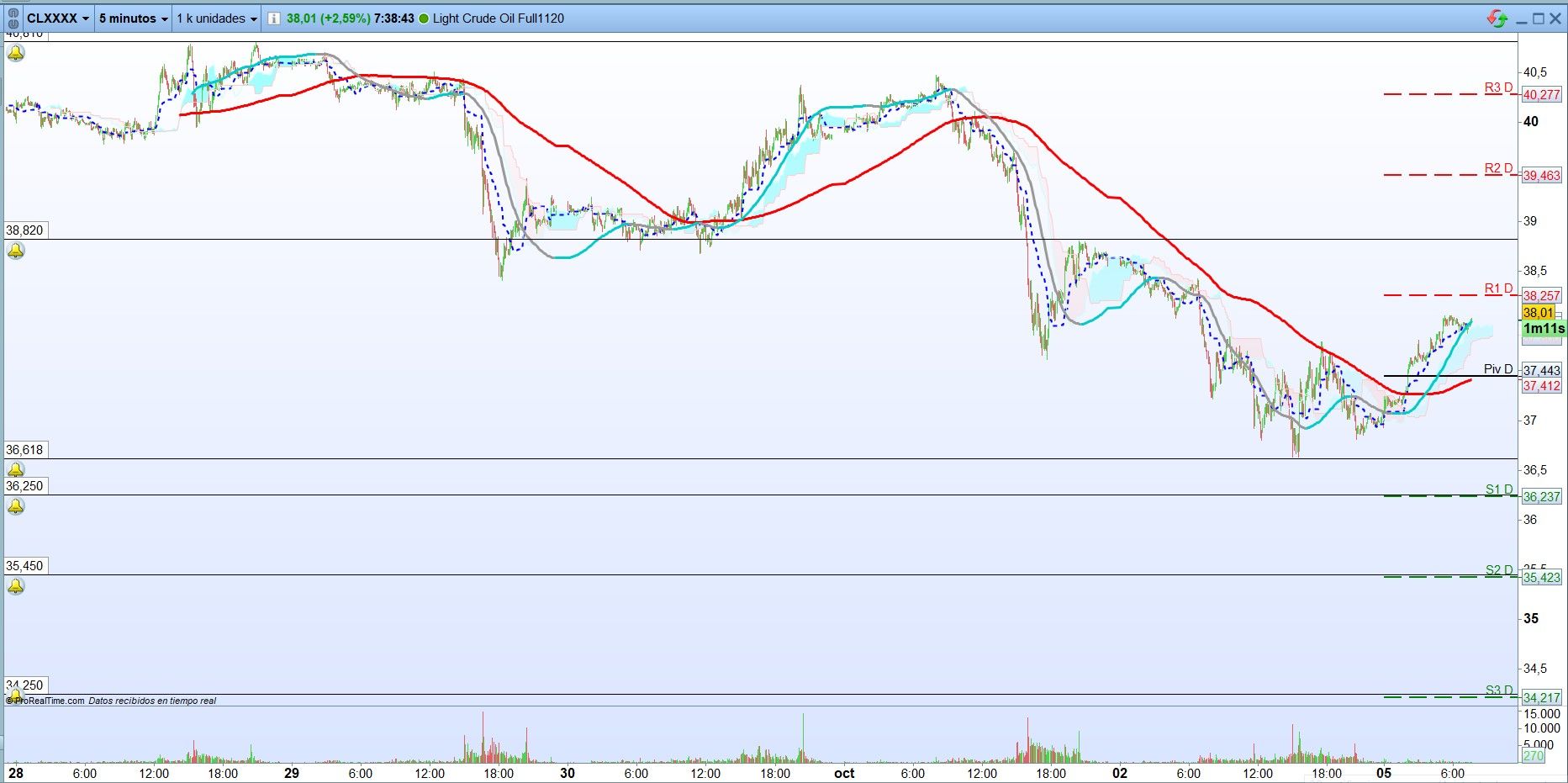 Petróleo. Análisis de operativa de corto plazo. Scalping