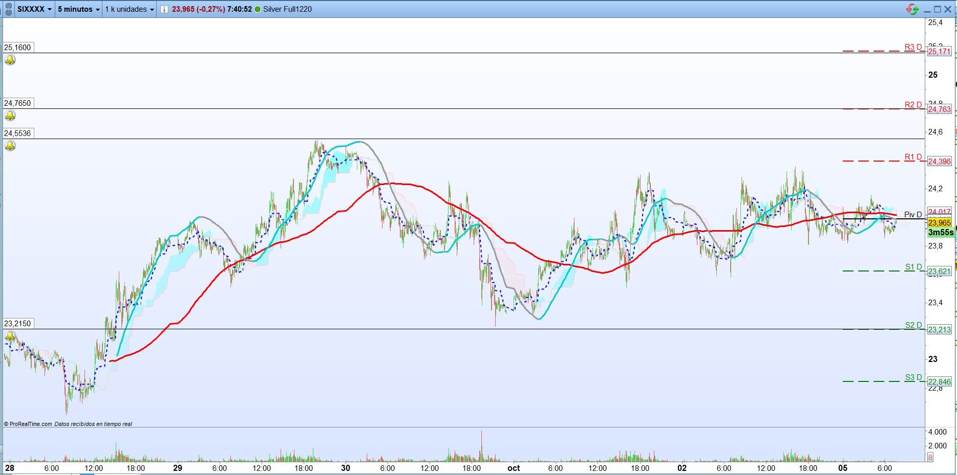 Plata: Análisis de operativa de corto plazo. Scalping