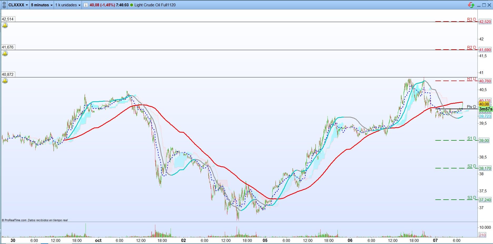 Petróleo: Análisis técnico de corto plazo. Scalping