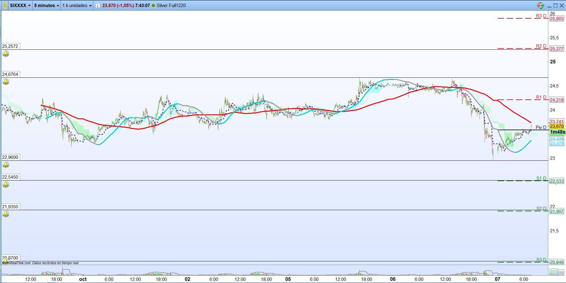 Plata: Análisis de corto plazo. Scalping