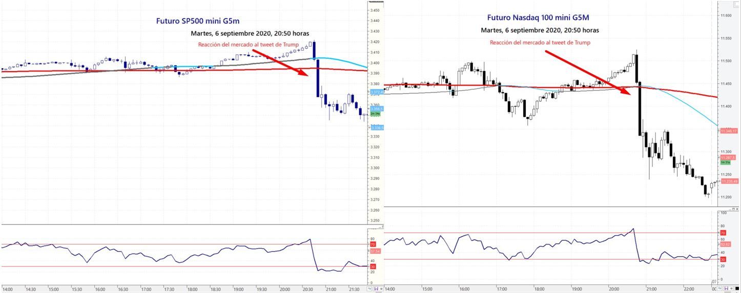 S&P500, Nasdaq100, Jarro de agua fría