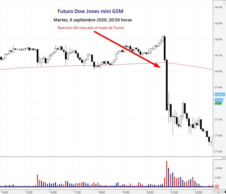 Futuro Dow Jones Caída tra tweet de Trump