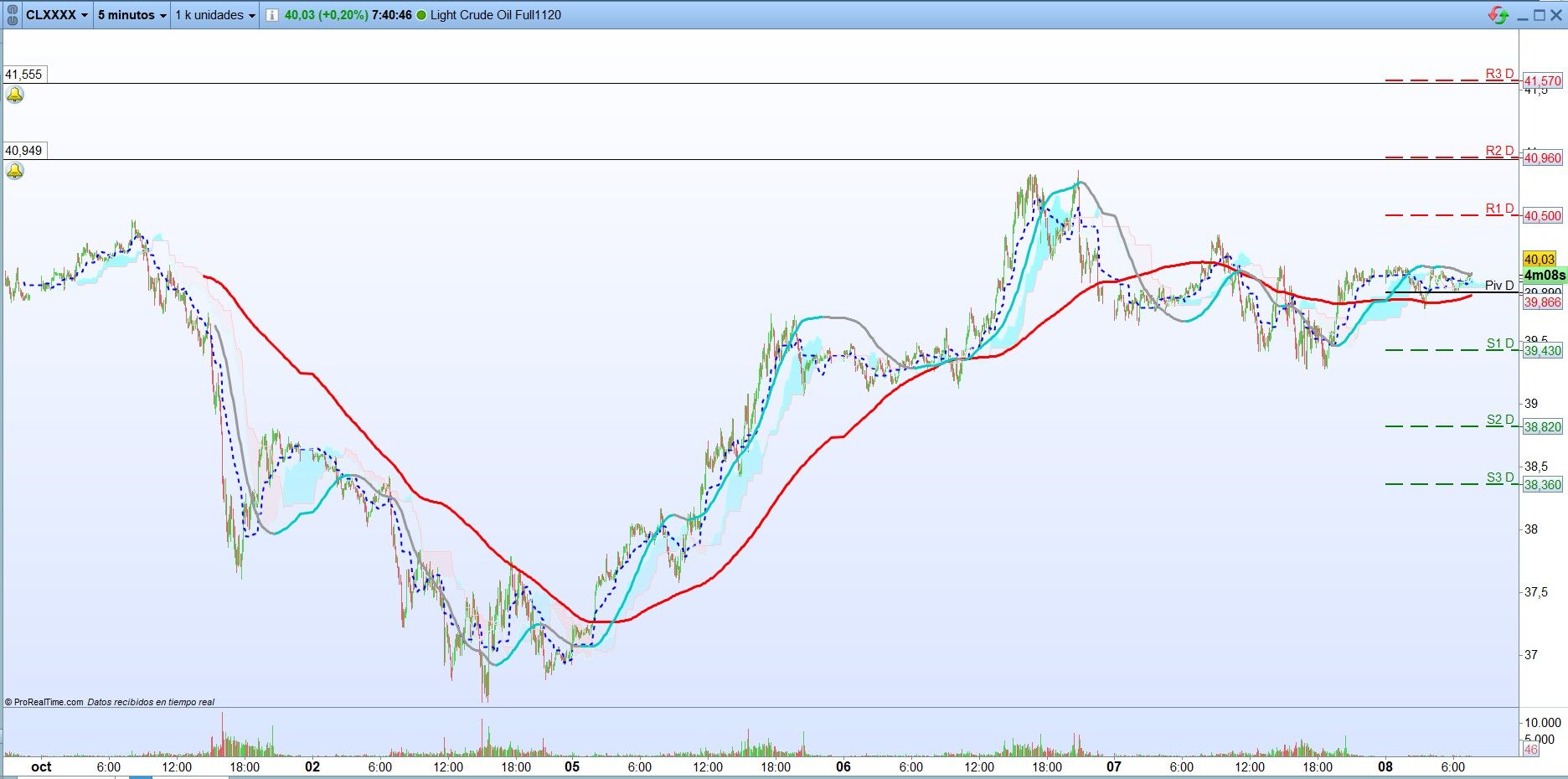 Petróleo: Análisis técnico de corto plazo. Scalping